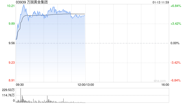 万国黄金集团午前涨逾5% 本月内股价累计涨幅已超30%  第1张