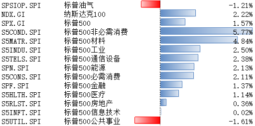 美股上涨，1月份不降息预期提升  第1张