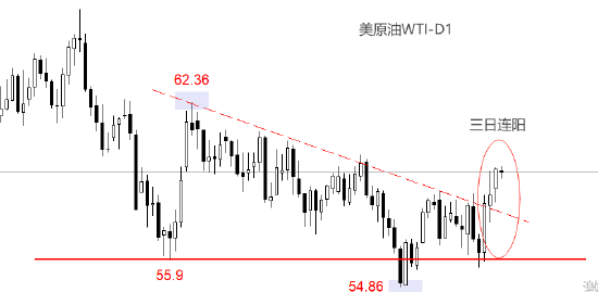 ATFX:美原油连涨三日 今日试探60美元关口 第2张 ATFX:美原油连涨三日 今日试探60美元关口 第2张