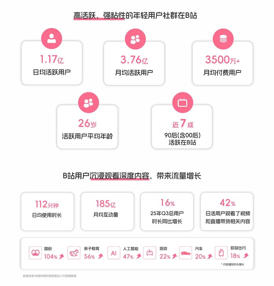 央视市场研究(CTR)联合哔哩哔哩(B站)发布《BILIBILI 2026年轻人消费趋势报告》 第2张 央视市场研究(CTR)联合哔哩哔哩(B站)发布《BILIBILI 2026年轻人消费趋势报告》 第2张