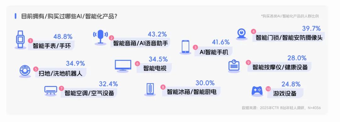 央视市场研究(CTR)联合哔哩哔哩(B站)发布《BILIBILI 2026年轻人消费趋势报告》 第7张 央视市场研究(CTR)联合哔哩哔哩(B站)发布《BILIBILI 2026年轻人消费趋势报告》 第7张