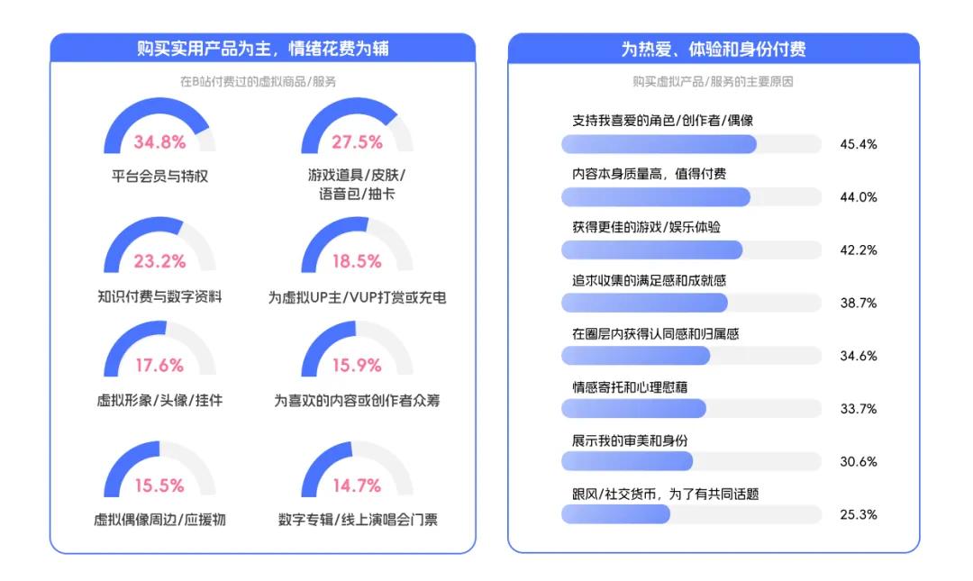 央视市场研究(CTR)联合哔哩哔哩(B站)发布《BILIBILI 2026年轻人消费趋势报告》 第9张 央视市场研究(CTR)联合哔哩哔哩(B站)发布《BILIBILI 2026年轻人消费趋势报告》 第9张