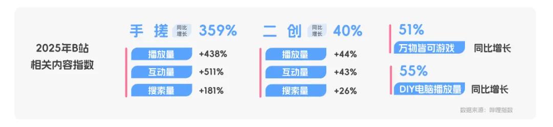 央视市场研究(CTR)联合哔哩哔哩(B站)发布《BILIBILI 2026年轻人消费趋势报告》 第10张 央视市场研究(CTR)联合哔哩哔哩(B站)发布《BILIBILI 2026年轻人消费趋势报告》 第10张
