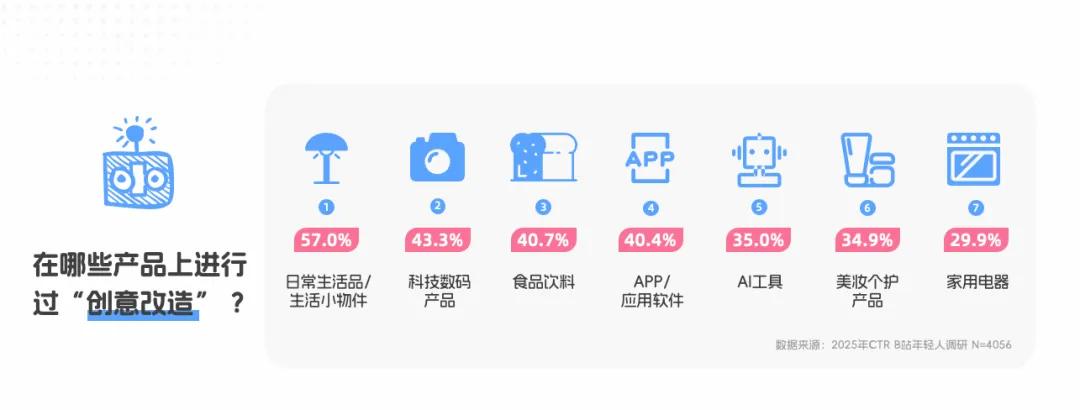 央视市场研究(CTR)联合哔哩哔哩(B站)发布《BILIBILI 2026年轻人消费趋势报告》 第11张 央视市场研究(CTR)联合哔哩哔哩(B站)发布《BILIBILI 2026年轻人消费趋势报告》 第11张