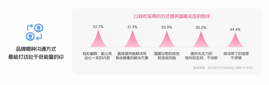 央视市场研究(CTR)联合哔哩哔哩(B站)发布《BILIBILI 2026年轻人消费趋势报告》 第19张 央视市场研究(CTR)联合哔哩哔哩(B站)发布《BILIBILI 2026年轻人消费趋势报告》 第19张