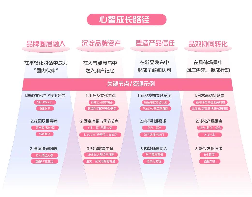 央视市场研究(CTR)联合哔哩哔哩(B站)发布《BILIBILI 2026年轻人消费趋势报告》 第24张 央视市场研究(CTR)联合哔哩哔哩(B站)发布《BILIBILI 2026年轻人消费趋势报告》 第24张