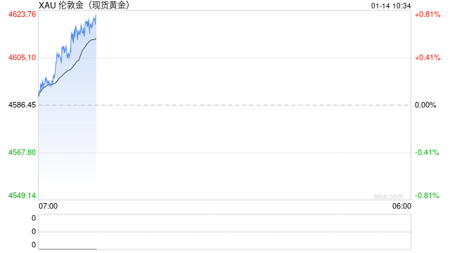 黄金涨7%、白银涨23%！1月还未过半 贵金属牛市又开始“刷屏”？  第2张