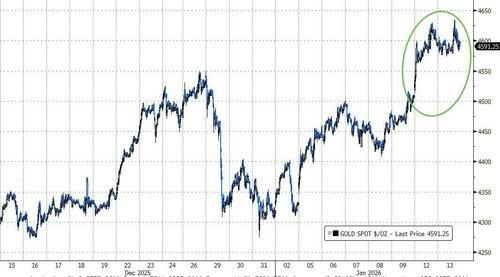 黄金涨7%、白银涨23%！1月还未过半 贵金属牛市又开始“刷屏”？  第3张