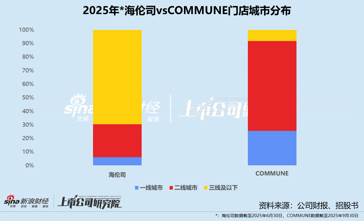 COMMUNE赴港IPO:一二线城市同店销售额负增长 激进扩张能否撑起80亿估值? 第1张 COMMUNE赴港IPO:一二线城市同店销售额负增长 激进扩张能否撑起80亿估值? 第1张