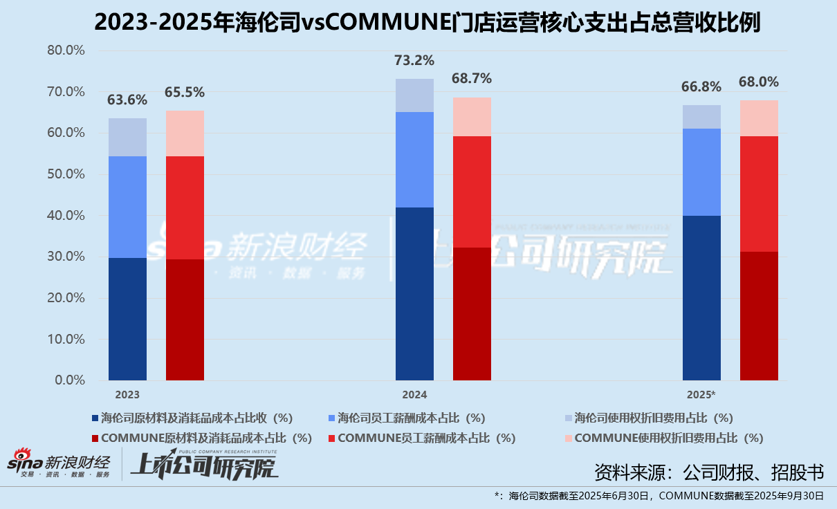 COMMUNE赴港IPO:一二线城市同店销售额负增长 激进扩张能否撑起80亿估值? 第2张 COMMUNE赴港IPO:一二线城市同店销售额负增长 激进扩张能否撑起80亿估值? 第2张