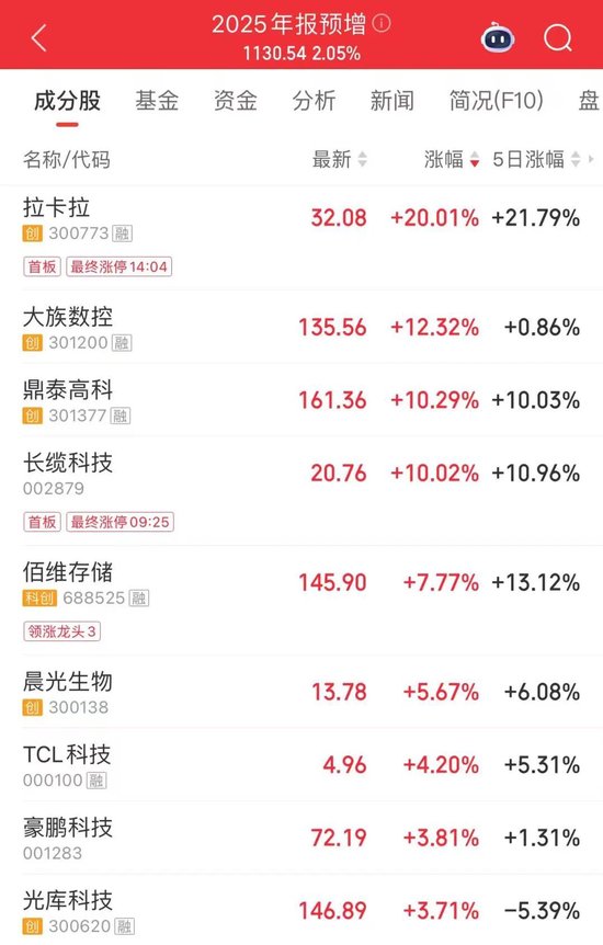 16倍大牛股，尾盘拉升涨停  第3张