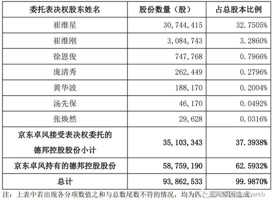 刘强东大动作：德邦物流将主动从A股退市 单季营收97亿亏3亿  第6张