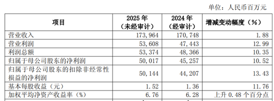 浦发银行站上10万亿，59岁张为忠连任董事长  第2张
