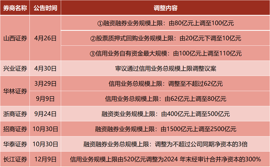 个别券商，两融额度告急  第1张