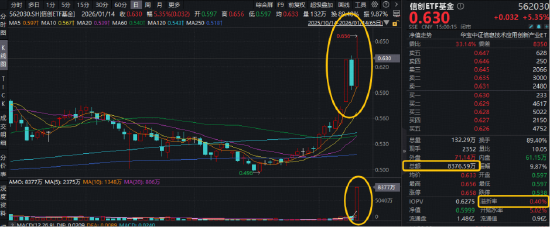 为何政策能够强力刺激信创板块？信创ETF基金（562030）一度冲击涨停，创历史新高！单日吸金超7000万元！  第1张