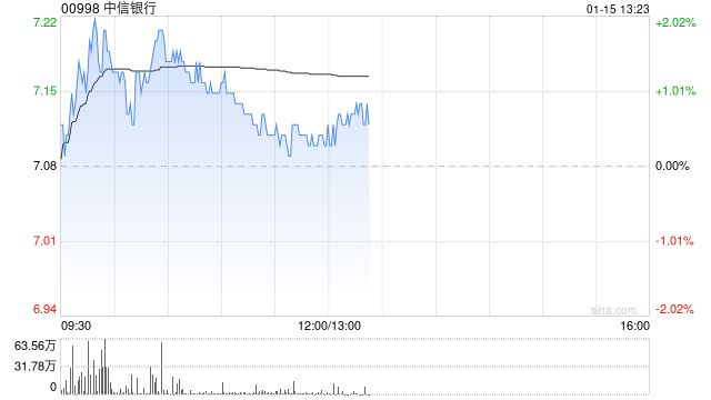 大摩：维持中信银行“增持”评级与目标价9.2港元 第四季业绩稳健  第1张
