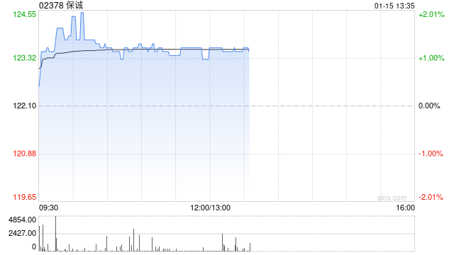 高盛：给予保诚港股目标价136港元及“买入”评级 公司重申NBP目标双位数增  第1张