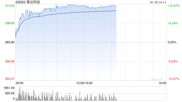 挚达科技午后涨超9% 盘中股价创上市新高  第1张