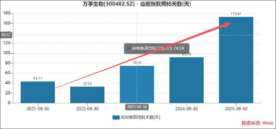 万孚生物2026年困局将持续？25年四季度亏损进一步扩大 回款疑似恶化  第3张