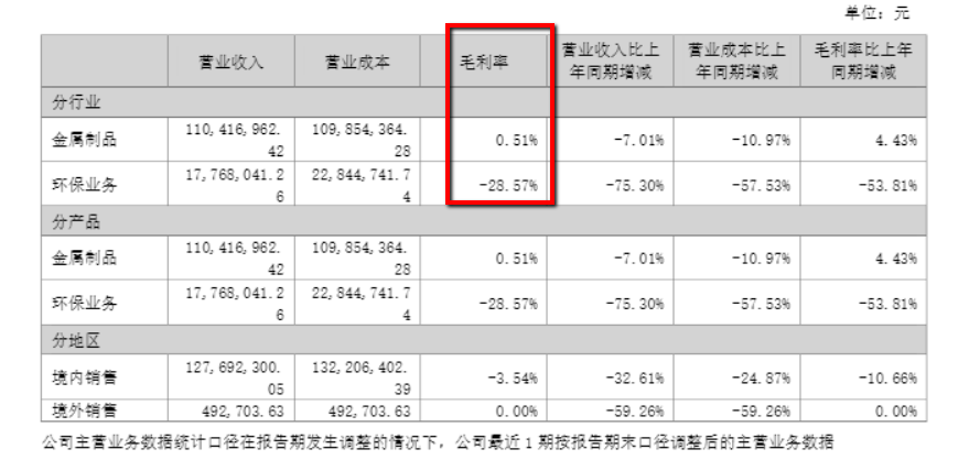 财说|法尔胜出售“现金奶牛”背后：资产负债率高企，持续亏损  第5张