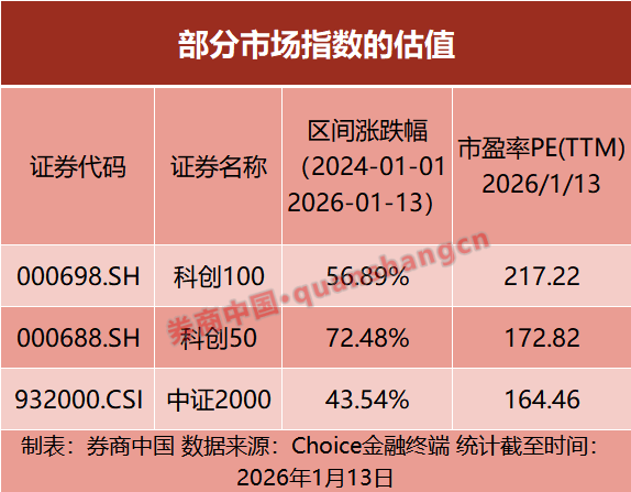 A股冰火两重天！当宽基指数估值超过100倍，该如何选择？  第2张