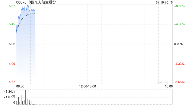 航空股早盘涨幅居前 东方航空涨超8%南方航空涨超4%  第1张
