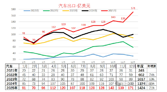 崔东树：2025年汽车出口832万台，年增30%  第1张