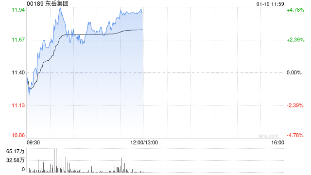 东岳集团午前涨超4% 制冷剂市场延续高景气  第1张