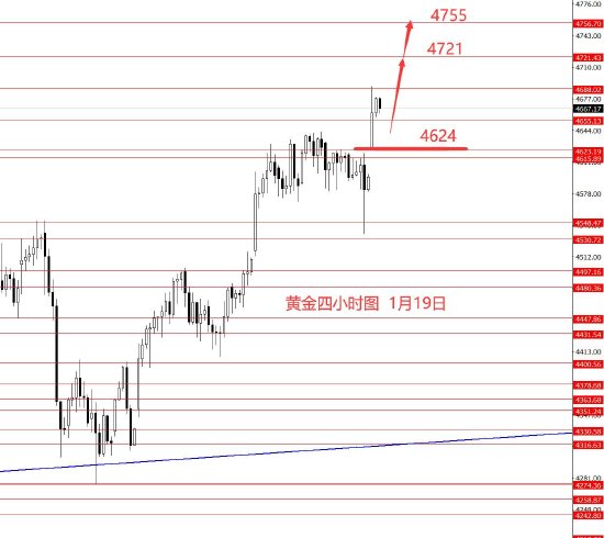 张果彤:黄金4624以上继续看涨  第3张