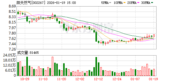 陕天然气：公司控股股东及铜川天然气正在积极完善产权手续办理工作  第1张