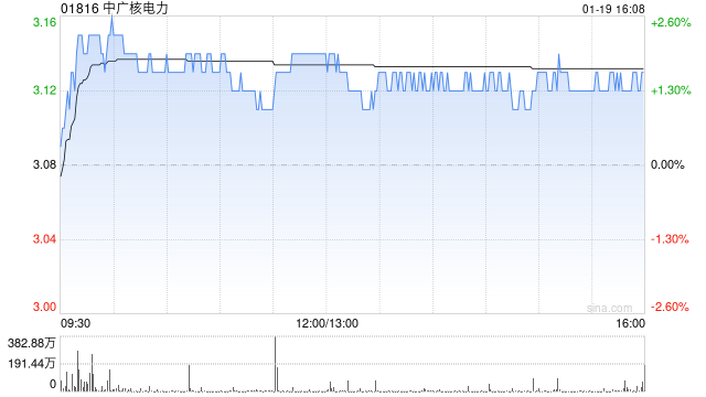 中广核电力获中信证券资产管理有限公司增持1279.2万股 每股作价约3.03港元  第1张