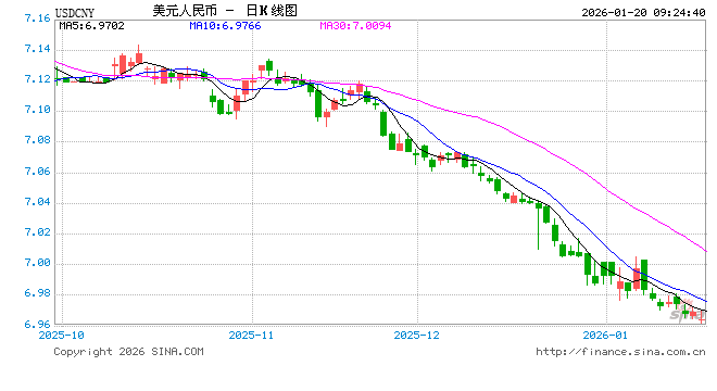 人民币兑美元中间价报7.0006上调45点，升值至2023年5月18日以来最高！分析称美联储1月维持利率不变概率95%  第1张