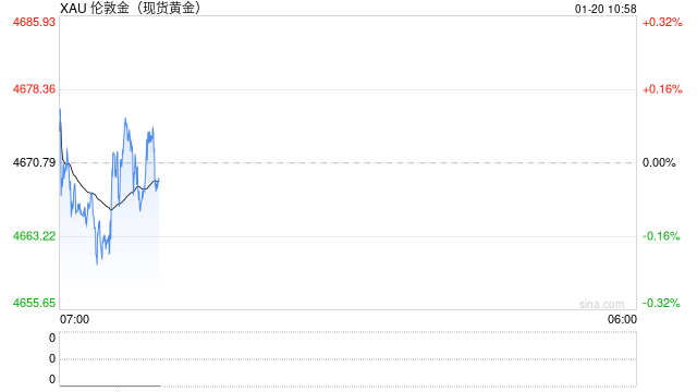默茨力求缓和特朗普贸易紧张局势，而马克龙强硬表态：美欧格陵兰争端如何重燃黄金避险热潮？  第1张