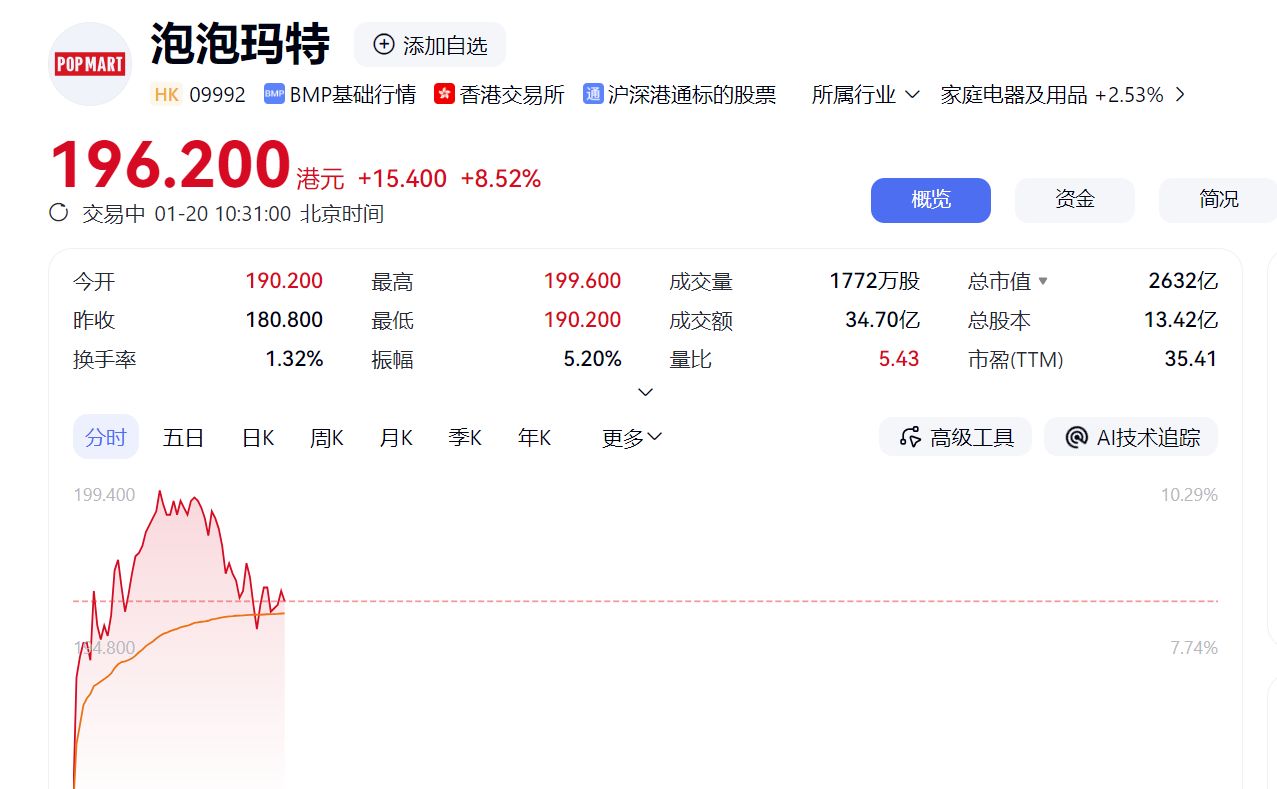 泡泡玛特，大涨超10%！  第1张