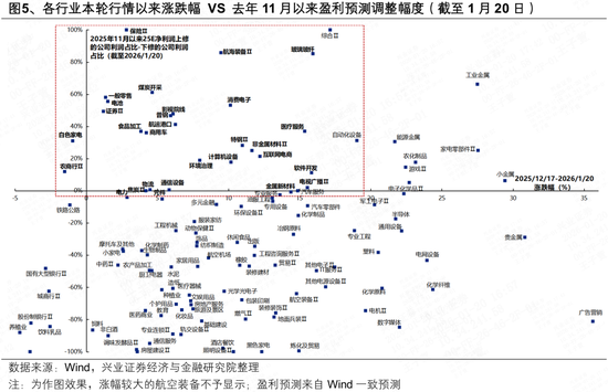 兴证策略：到看业绩的时间了 关注哪些方向？  第6张
