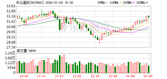 中公高科：公司控股股东为中路高科交通科技集团有限公司  第1张