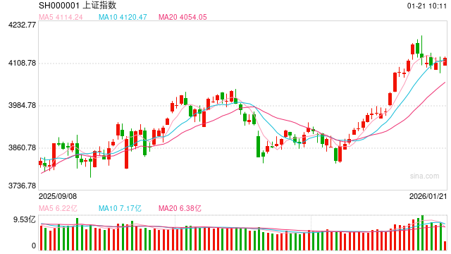 房地产板块延续强势 华联控股、城投控股涨停  第1张