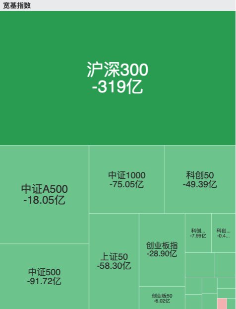 1月20日宽基ETF资金流出压力未减：沪深300单日净流出近319亿元，相较前日再增12亿元  第1张